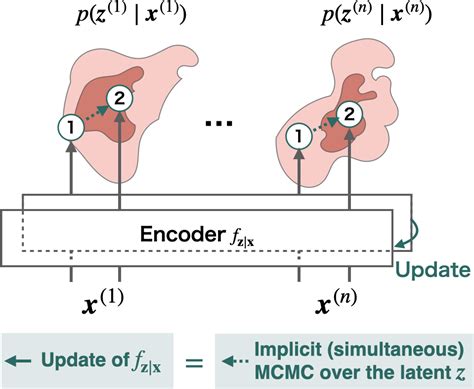 Langevin Autoencoders For Learning Deep Latent Variable Models Deepai