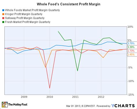 Whole Foods Market Inc Wfm Justifying The Premium Insider Monkey