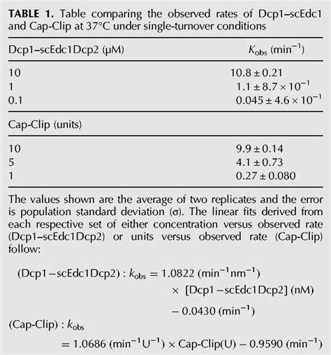 Application Of A Schizosaccharomyces Pombe Edc1 Fused Dcp1dcp2