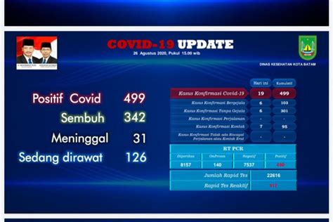 Orang Di Batam Positif Covid Empat Sembuh Antara News