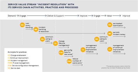 Itil 4 New Concepts More Service Value