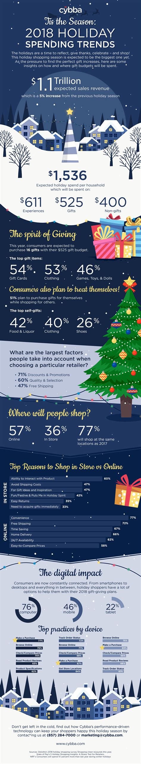 [Infographic] 2018 Holiday Spending Trends