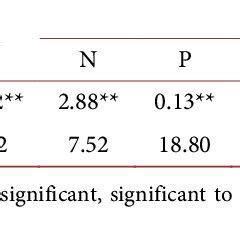 Summary Of Variance Analysis For Dry Matter Data And Nutrient Content