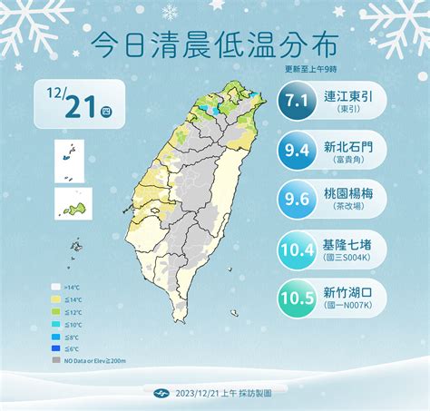 19縣市亮低溫燈號！今晚剩6°c 北部「體感溫度1°c」時間曝 Ettoday生活新聞 Ettoday新聞雲