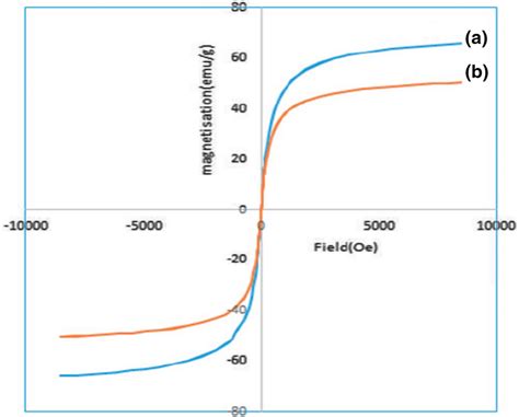 Field Dependent Magnetization Curves Of A Bare Fe3O4 B Fe3O4 ECA PU CD