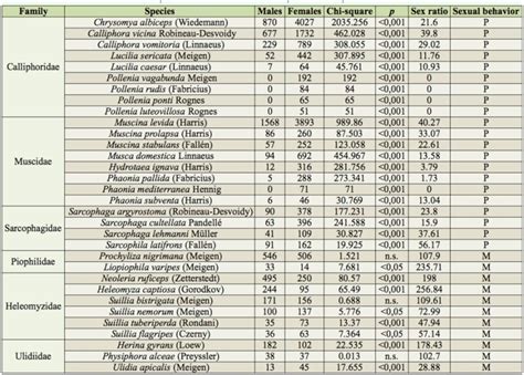 Sex Ratios Of The Families And Species Most Abundant Of The Present