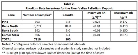 New Age Metals Further Demonstrates Presence Of Rhodium At The River