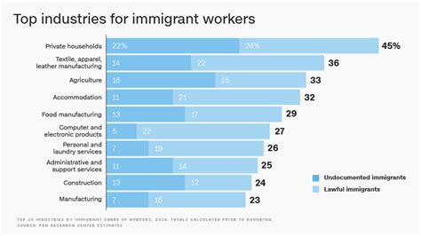 Immigrant Workers Are Most Likely To Have These Jobs