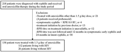 Clinical Efficacy And Tolerability Of 15 Gday Oral Amoxicillin Therapy Without Probenecid For