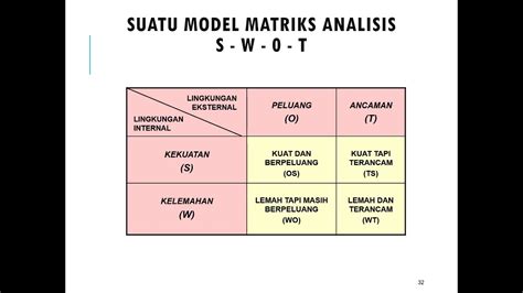 Swot Analisis Dalam Perencanaan Pendidikan Youtube