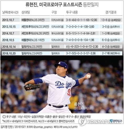 류현진 등판일정 중계 메이저리그mlb월드시리즈ws La 다저스 Vs 보스턴 레드삭스 경기 일정 주목 홈경기 나설 듯