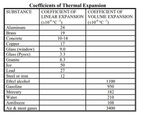 Coefficient Of Thermal Expansion Table For Metals Elcho Table