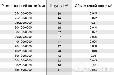Сколько в 1 кубе досок 25: Сколько досок 6 метров в кубе? (таблица ...