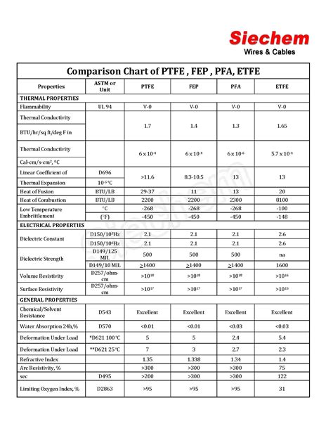 Comparison Chart Of Ptfe Fep Pfa Etfe Siechem Page