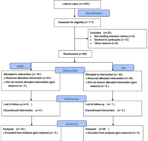 Consort Guidelines Flowchart Of The Trial Enrollment And Analysis