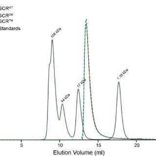 Analytical Size Exclusion Chromatography Sec Elution Profile Of Scr