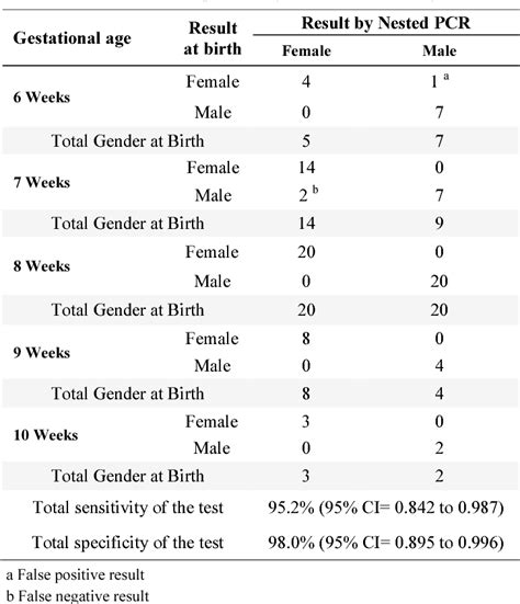 Table 2 From Fetal Sex Determination Using Non Invasive Method Of Cell