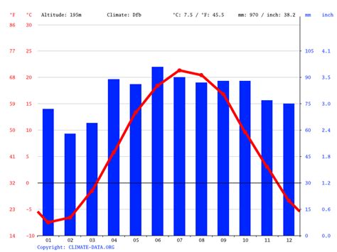 Peterborough climate: Weather Peterborough & temperature by month