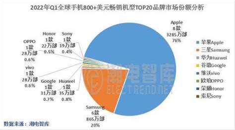 2022年q2全球畅销手机市场报告：荣耀总销量925万部站稳海外市场magicpro机型