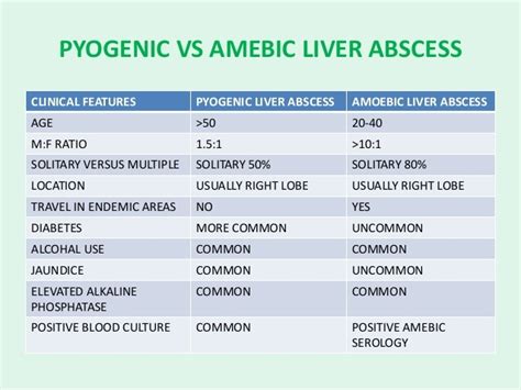 Amebic Liver Abscess Parasitic Infections