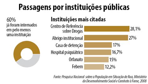 Os Dados Que Ajudam A Conhecer E Entender A Popula O De Rua Rede Macuco