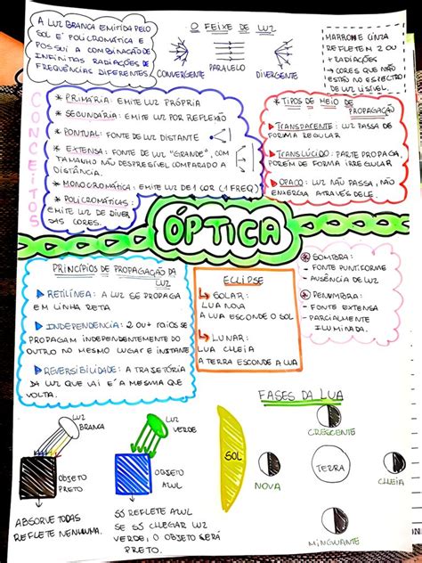 Mapa Mental Sobre Ptica Geom Trica Maps Study