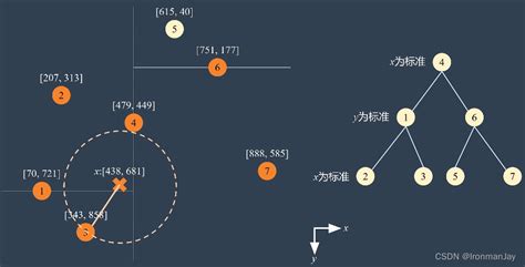 K近邻算法和KD树详细介绍及其原理详解 在k近邻算法中 使用k d树数据结构可以优化寻找近邻点的时间复杂度 对于随机分布的 CSDN博客