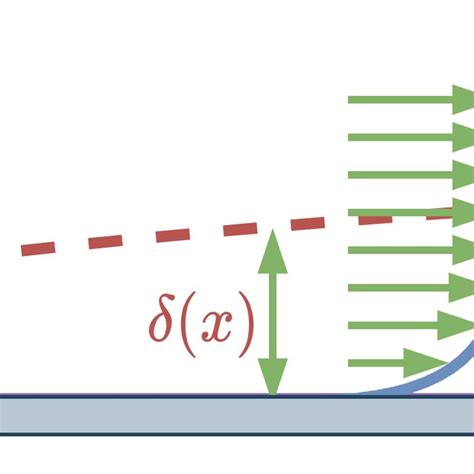 Schematic Description Of The Flow Over A Flat Plate Download Scientific Diagram