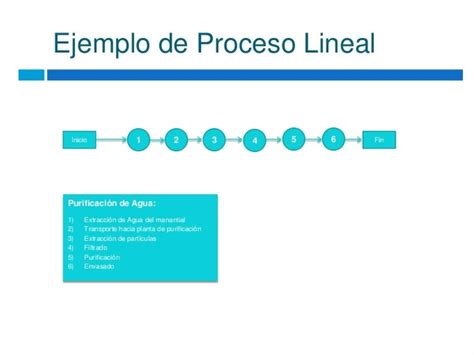 Proceso Lineal Y Proceso Intermitente Ppt