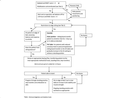 Flow Chart For Earlier And Enhanced Rehabilitation Download