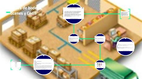 Funciones De Bodega Almacenes Y Cedis By Antonio Rodriguez