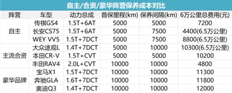 不同品牌的汽油车电动车，保养成本到底差多少？车家号发现车生活汽车之家