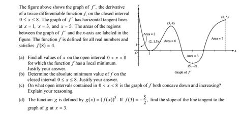 Solved The Figure Above Shows The Graph Of F The Derivative Of A