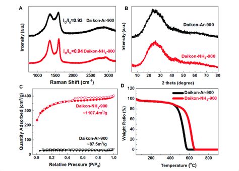 Structure Characterizations Of Daikon NH 3 900 And Daikon Ar 900 A