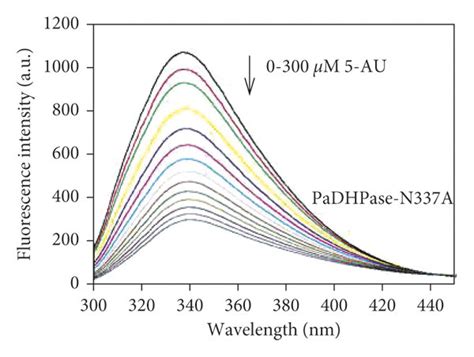 Fluorescence Titration Of Padhpase With Au A The Fluorescence