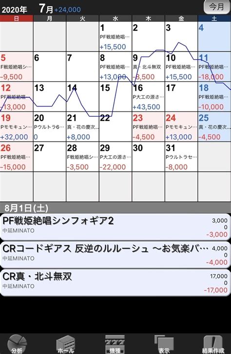 【パチンコ】7月収支報告 最後の5連敗さえなければ マンガ暮らし