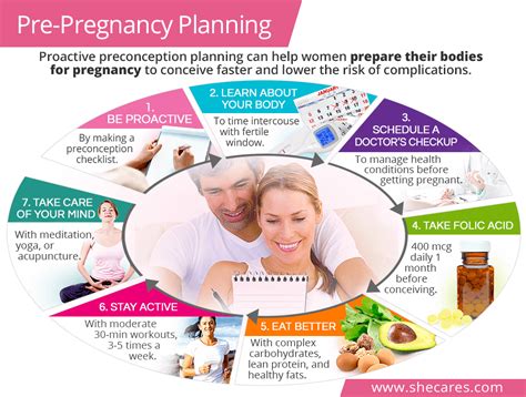 Pre-Pregnancy Planning | SheCares