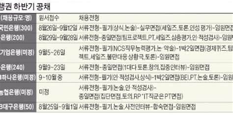 은행권 하반기 공채 올 가이드 경제신문 기사 필사로 논술 대비미소는 면접 고득점 비결