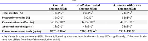 Table 1 From The Anti Fertility Effects Of Acacia Nilotica In Male Wistar Rats Semantic Scholar