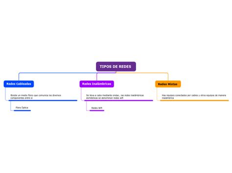 TIPOS DE REDES Mind Map