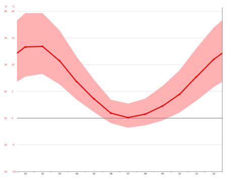 Clima San Martín de los Andes Temperatura Tempo e Dados