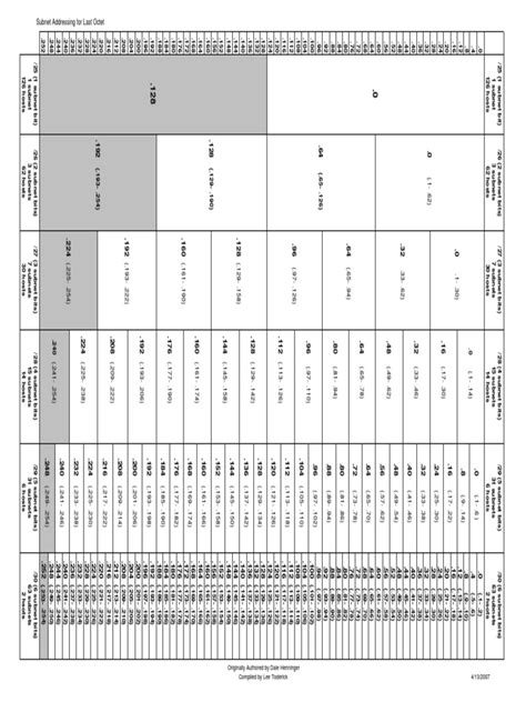 VLSM_Subnetting_Chart.pdf | Network Layer Protocols | Network Architecture