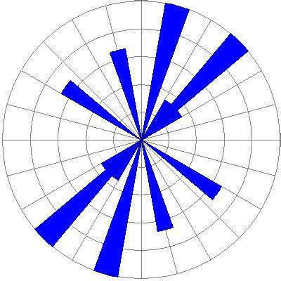 Lower Hemisphere Equal Area Projections Left Of Poles To Strike And