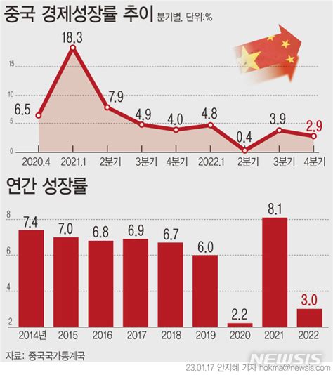 중국 수출 세계 무역 냉각으로 증가율 둔화