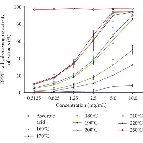 Dpph Radical Scavenging Assays Of Different Aqueous Extracts From Okara