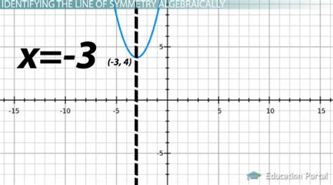 Identifying The Line Of Symmetry Definition And Examples Video And Lesson Transcript