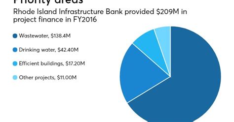 Rhode Island infrastructure fixes could fuel economic development | Bond Buyer