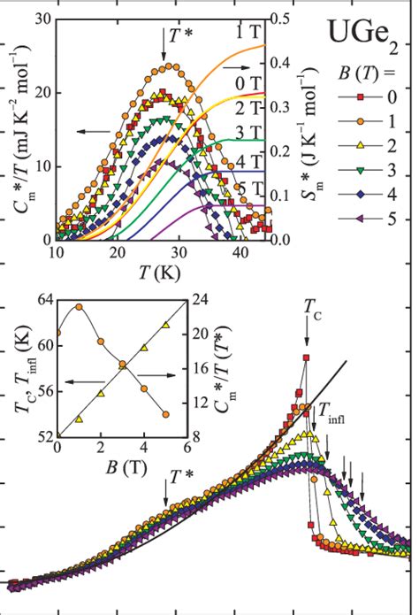 Color Online Magnetic Heat Capacity C M T Together With The