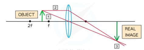 P4 physics lens diagrams Flashcards | Quizlet 