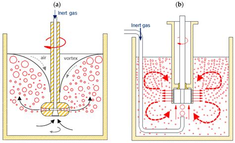 Metals Free Full Text Degassing Of Aluminum Alloy Melts By High Shear Melt Conditioning